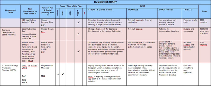 Table 5 – Humber Estuary Sectoral Plan Review and SWOT Analysis