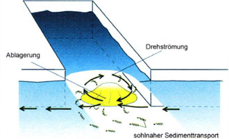 Figure 1: \'Teacup effect\' in the entrance of the harbor basin 