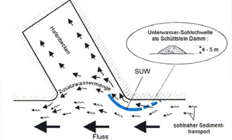 Figure 2: Current deflection wall preventing the eddy flow 