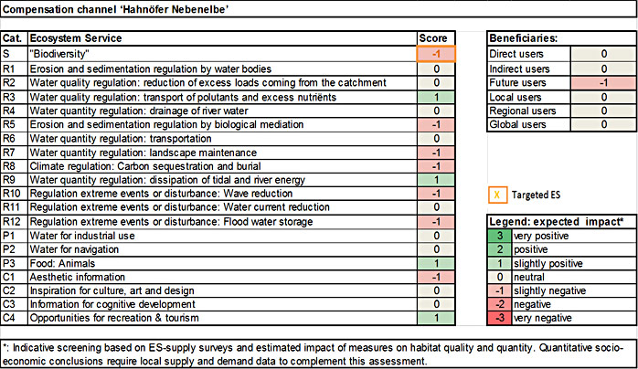Table 1: Ecosystem services analysis for Compensation channel ‘Hahnöfer Nebenelbe’: (1) expected impact on ES supply in the measure site and (2) expected impact on different beneficiaries as a consequence of the measure.
