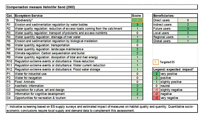 Table 1: Ecosystem services analysis for Compensation measure Hahnöfer Sand (2002): (1) expected impact on ES supply in the measure site and (2) expected impact on different beneficiaries as a consequence of the measure.