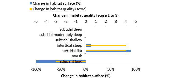 Figure 3: Ecosystem services analysis for Compensation measure Hahnöfer Sand (2002): Indication of habitat surface and quality change, i.e. situation before versus after measure implementation.