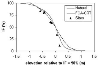Figure 11. Inundation frequencies in the adjacent marsh and in the pilot CRT in function of elevation. Elevation is expressed relative to the level corresponding with an IF of 50%. Based on tidal data for the period March 2006 – March 2008, this IF corresponds to 5.63 m TAW on the reference marsh and 3.02 m TAW in the CRT.  Black triangles represent the different research sites in the CRT.(Maris et al.)