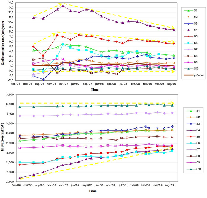 Figure 13. Comparison of sedimentation in the time at the 10 sites of Lippenbroek, February 2006-August 2009: sedimentation rate (cm/year) (a) and elevation changes (m TAW) (b) (Maris et al. , Maris et al. 2008b). Lower sites (eg. 4 and 5) are characterised by higher sedimentation rates and hence elevate much more than higher sites (eg. 7 and 10).