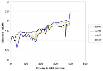 Figure 17. Vertical evolution of the main creek in the pilot CRT Lippenbroek, March 2006 – December 2008 (Maris et al. , Maris et al. 2008b).