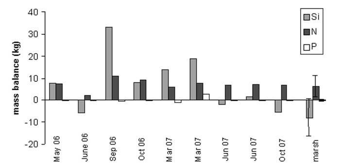 Figure 19. Mass balances for dissolved silica (Si), Total Dissolved Nitrogen (N) and Phosphate-P (P) for every tidal campaign in the CRT and for the Scheldt estuarine marsh (marsh) (Van Damme et al. 2009). Positive values indicate retention, negative delivery. 
