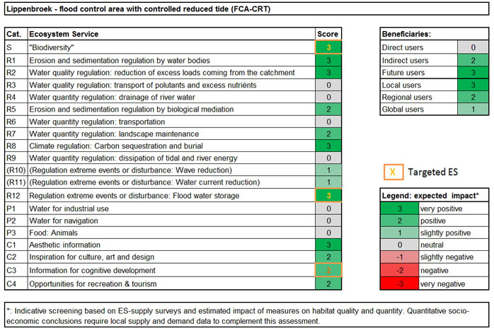 Table 1. Ecosystem services analysis for Lippenbroek: (1) expected impact on ES supply in the measure site and (2) expected impact on different beneficiaries as a consequence of the measure. ES which are not relevant in the local context are between brackets. 