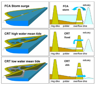 Figure 6. Functioning of a Flood Control Area (FCA) with Controlled Reduced Tide (CRT) at storm surge (upper panels), at high water mean tide (central panels) and at low water mean tide (lower panels). Inflow phase initiates when rising river level exceeds the inlet threshold, and continues throughout the rising and falling of the tide until the level drops back to this threshold. Outstream begins water pressure opens the outlet culvert, and continues until the river level rises again to close the valve. (Maris et al. 2008a, Maris et al. 2008b)