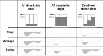 Figure 7. Threshold configuration has to be tuned for optimal tidal flooding gradient (Maris et al.).
