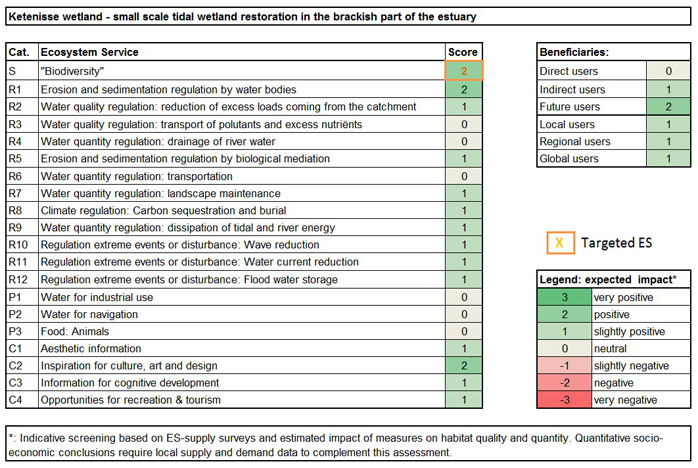 Table 3. Ecosystem services analysis for Ketenisse wetland: (1) expected impact on ES supply in the measure site and (2) expected impact on different beneficiaries as a consequence of the measure