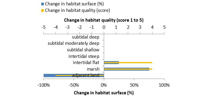 Figure 10. Ecosystem services analysis for Paddebeek wetland: Indication of habitat surface and quality change, i.e. situation before versus after measure implementation. The change in habitat quality, i.e. situation after the measure is implemented corrected for the situation before the measure, is ‘1’ in case of a very low quality shift, and ‘5’ in case of a very high quality shift.)
