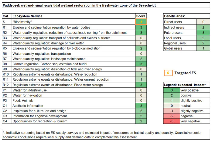Table 1. Ecosystem services analysis for Paddebeek wetland: (1) expected impact on ES supply in the measure site and (2) expected impact on different beneficiaries as a consequence of the measure