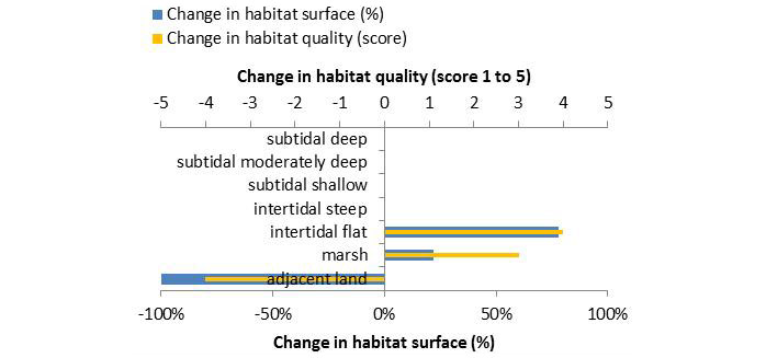 Figure 14. Ecosystem services analysis for Paardenschor wetland: Indication of habitat surface and quality change, i.e. situation before versus after measure implementation. The change in habitat quality, i.e. situation after the measure is implemented corrected for the situation before the measure, is ‘1’ in case of a very low quality shift, and ‘5’ in case of a very high quality shift.