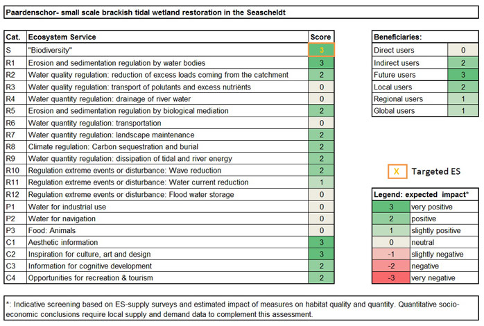 Table 2. Ecosystem services analysis for Paardenschor wetland: (1) expected impact on ES supply in the measure site and (2) expected impact on different beneficiaries as a consequence of the measure