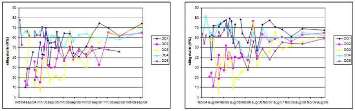 Figure 7. Silt content (volume percentage < 63µm) in function of time – spring 2004  to autumn 2009: Sedimentation from 0 to 10 cm depth (left) and from 0 to 1 cm depth (right) (Speybroeck et al. 2011).
