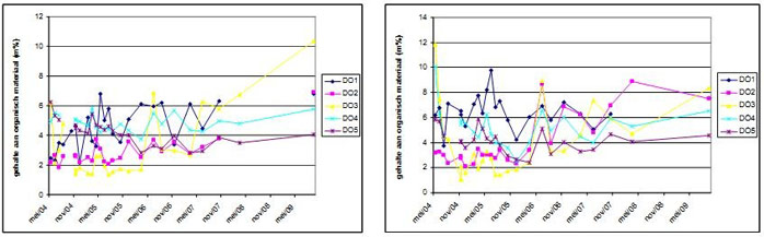 Figure 8.: Content of organic matter (mass percentage) in function of time – spring 2004  to autumn 2009: Sedimentation from 0 to 10 cm depth (left) and from 0 to 1 cm depth (right) (Speybroeck et al. 2011).