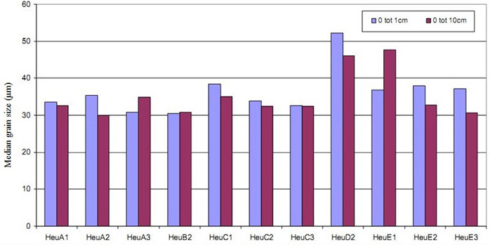 Figure 3. Sediment: Median grain size per location, autumn 2009 (Speybroeck et al. 2011).