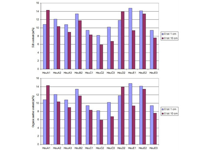 Figure 4. Sediment: silt content (< 63 µm) per location (up) and content organic material (m%) per location (down), autumn 2009 (Speybroeck et al. 2011).