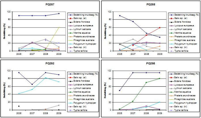 Figure 6. Changes in vegetation coverage by the most important plant species in some permanent quadrants (PQ) at Heusden LO from 2006 to 2009 (Speybroeck et al. 2011).