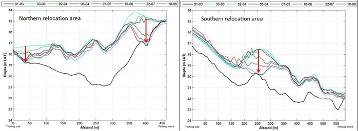 Figure 10. Longitudinal profile through the northern and southern relocation area after the execution of the relocation test. Also the profile before the relocation test (01/03) is showed. (IMDC 2011)