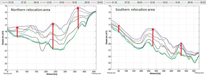 Figure 6. Longitudinal profile through the northern and southern relocation area during the execution of the relocation test (IMDC 2011)