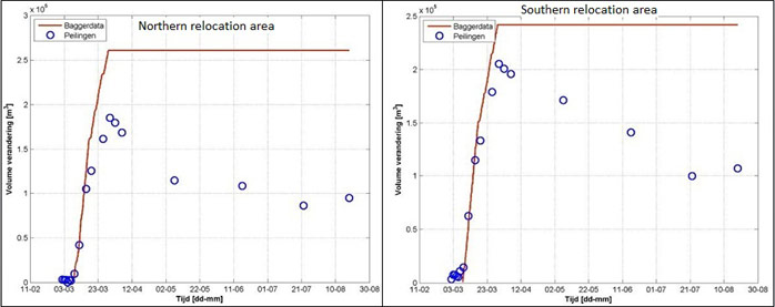 Figure 7. Absolute cumulative volume change (m³) in the northern (left) and southern (right) relocation area, March-August 2010 (IMDC 2011)