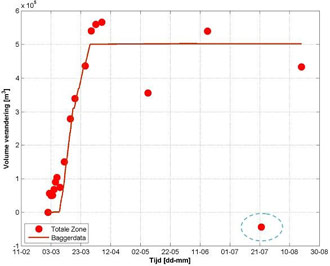 Figure 9. Absolute cumulative volume change (m³) in the total zone (March-August 2010) (IMDC 2011)