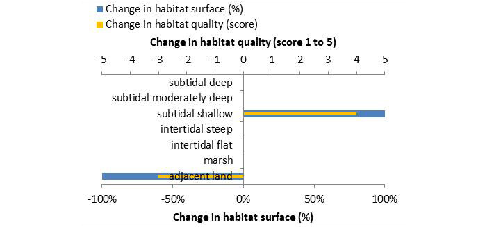Figure 4. Ecosystem services analysis for Fish spawning pond: Indication of habitat surface and quality change, i.e. situation before versus after measure implementation. The change in habitat quality, i.e. situation after the measure is implemented corrected for the situation before the measure, is ‘1’ in case of a very low quality shift, and ‘5’ in case of a very high quality shift.