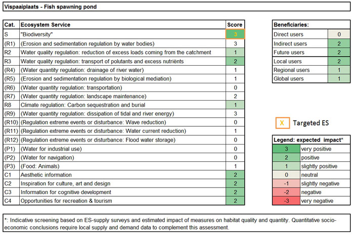 Table 1. Ecosystem services analysis for Fish spawning pond: (1) expected impact on ES supply in the measure site and (2) expected impact on different beneficiaries as a consequence of the measure