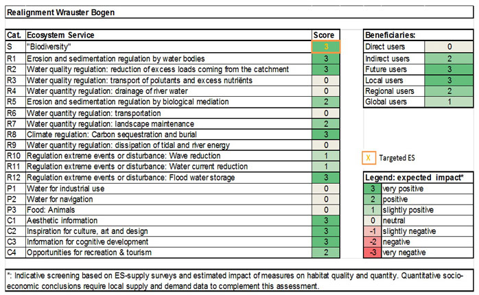 Table 1: Ecosystem services analysis for Realignment Wrauster Bogen: (1) expected impact on ES supply in the measure site and (2) expected impact on different beneficiaries as a consequence of the measure.
