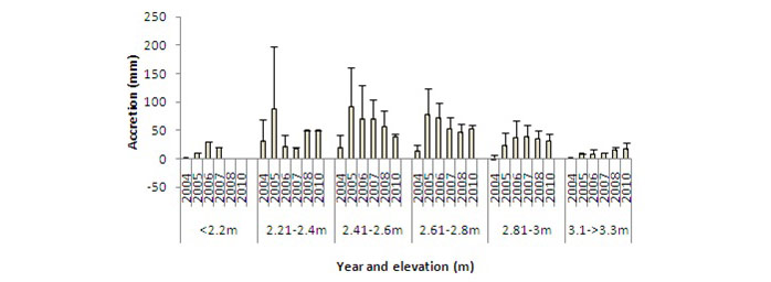 Figure 10: Temporal variability in accretion from 2004 to 2010