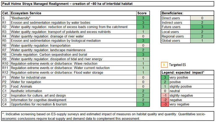 Table 4: Ecosystem services analysis for Paull Holme Strays Managed Realignment: (1) expected impact on ES supply in the measure site and (2) expected impact on different beneficiaries as a consequence of the measure. 
