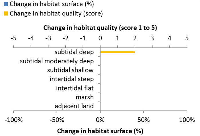 Figure 2: Ecosystem services analysis for Hydromotion Mudbug: Indication of habitat surface and quality change, i.e. situation before versus after measure implementation.