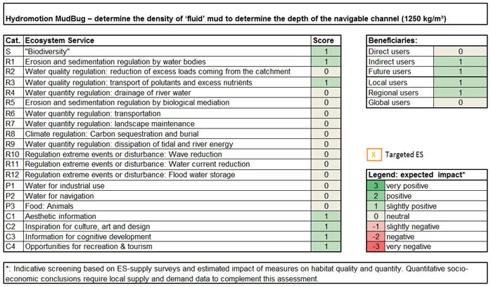 Table 3:Ecosystem services analysis for Hydromotion Mudbug: (1) expected impact on ES supply in the measure site and (2) expected impact on different beneficiaries as a consequence of the measure