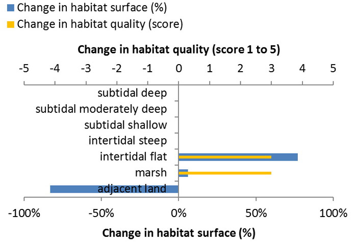 Figure 7: Ecosystem services analysis for Chowder Ness: Indication of habitat surface and quality change, i.e. situation before versus after measure implementation.