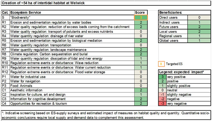 Table 6: Ecosystem services analysis for Welwick: (1) expected impact on ES supply in the measure site and (2) expected impact on different beneficiaries as a consequence of the measure.