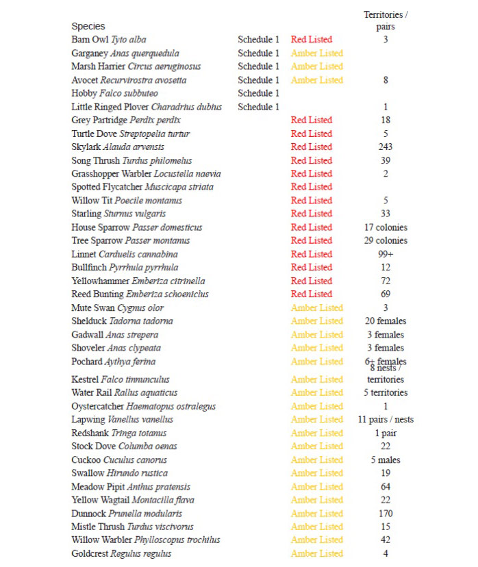 Table 1: Breeding Birds in 2007