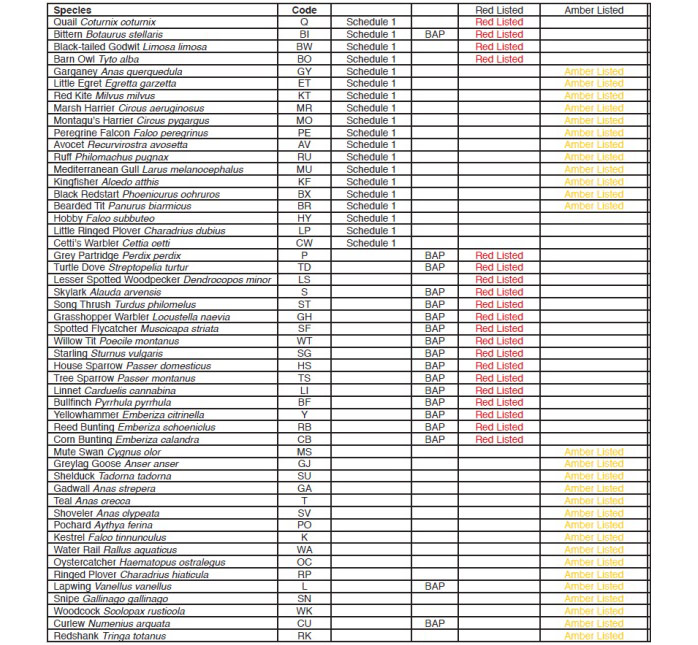 Table 2: Breeding birds in 2008