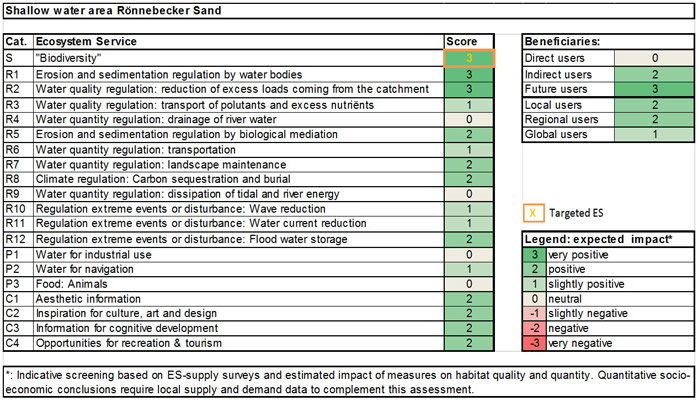 Table 1: Ecosystem services analysis for measure ‚Shallow water area Rönnebecker Sand‘: (1) expected impact on ES supply in the measure site and (2) expected impact on different beneficiaries as a consequence of the measure.