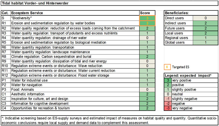 Table 1: Ecosystem services analysis for measure ‚Tidal habitat Vorder- and Hinterwerder‘: (1) expected impact on ES supply in the measure site and (2) expected impact on different beneficiaries as a consequence of the measure.