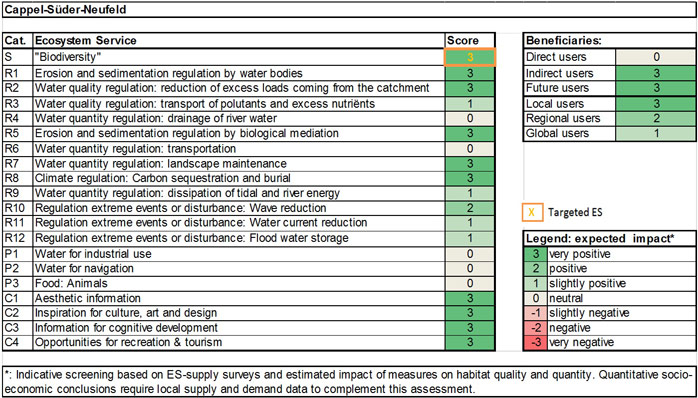Table 1: Ecosystem services analysis for measure ‘Cappel-Süder-Neufeld’: (1) expected impact on ES supply in the measure site and (2) expected impact on different beneficiaries as a consequence of the measure