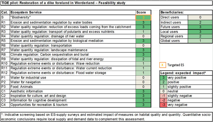 Table 1: Ecosystem services analysis for measure 29: (1) expected impact on ES supply in the measure site and (2) expected impact on different beneficiaries as a consequence of the measure.