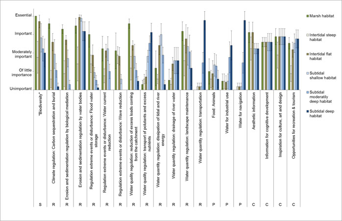 Figure 11: Scoring of habitat supply of ecosystem services. Scoring axis interpreted as “this habitat is … for delivery of ES x”. Error bars show standard deviation over all estuaries and zones. Service categories are indicated (P=provisioning, R=regulating, C=cultural , S=Supporting/Habitat)