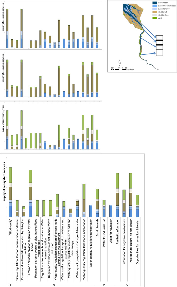 Figure 31: Ecosystem service supply in each salinity zone of the Weser estuary.  