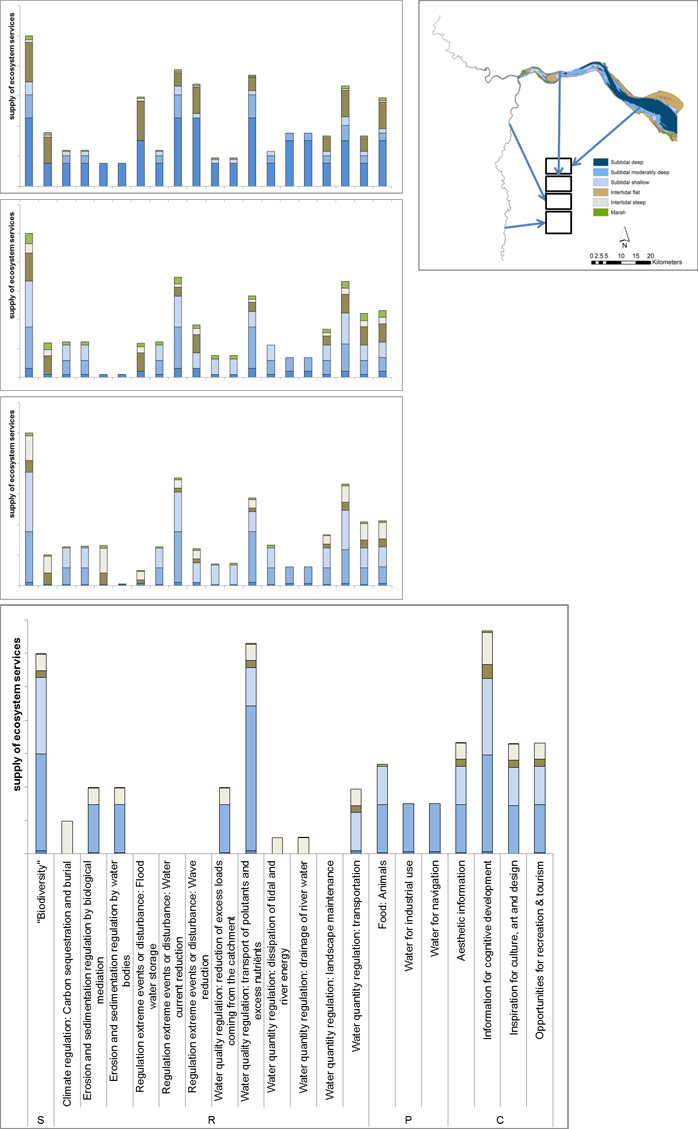 Figure 33: Ecosystem service supply in each salinity zone of the Humber estuary.