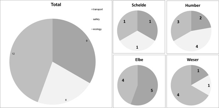 Figure 3: Affinity of different regional working groups and overall affinity distribution. Number represents the number of persons scoring the highest priority for a certain category.