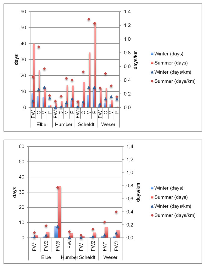 Fig. 10 Winter and summer residence time per zone (days) and normalized for the length of each zone (days/km) of the Elbe, Humber, Scheldt and Weser estuaries calculated according to the fractal freshwater method (Guo et al. 2000, see Vandenbruwaene et al. 2012 ). The freshwater zone residence times are presented in more detail according to the zonation as decided in (Geerts et al. 2012 ).