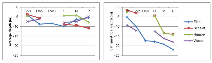 Fig. 11 Averaged depth calculated as wet cross-section divided by channel width (left) and bathymetrical depth relative to the geo mouth as defined and calculated according to the method as described in (Vandenbruwaene et al. 2012 ). 