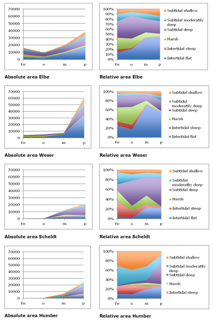 Fig. 12 Absolute and relative intertidal area per zone and estuary calculated based on high and low water levels (see Vandenbruwaene et al. 2012 ) 