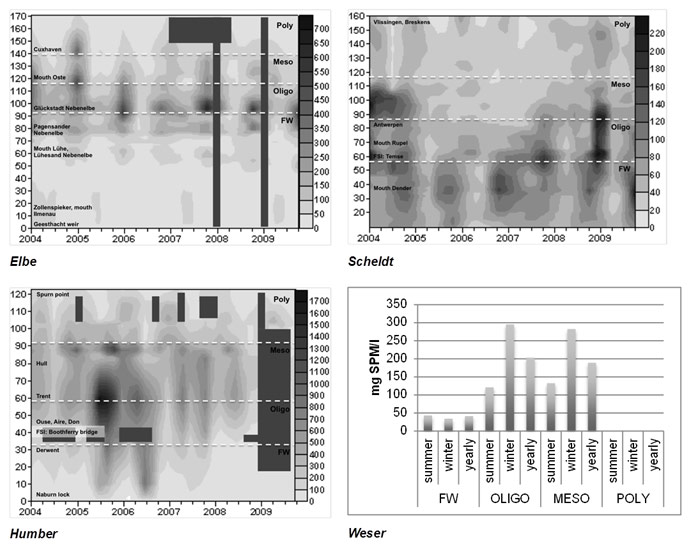 Fig. 14 Spatial (TIDE km) temporal (years) distribution of suspended particulate matter (SPM, mg/l) for the Elbe, Scheldt, Humber and Weser. Main tributaries and recognizing sampling points are shown in the surfer plots. For the Weser not enough sampling stations covered the estuarine gradient to represent the data as a surfer plot. Therefore averages per zone are displayed for yearly, summer and winter period. Missing data in the time-distance plots are represented as solid filled rectangles.